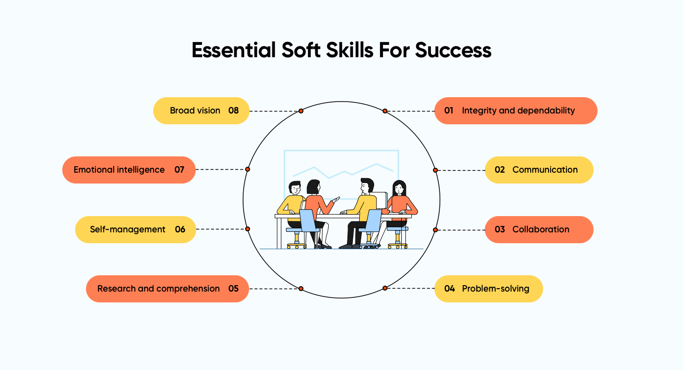 The Essential Soft Skills | Arsccom Learning | Business Analyst